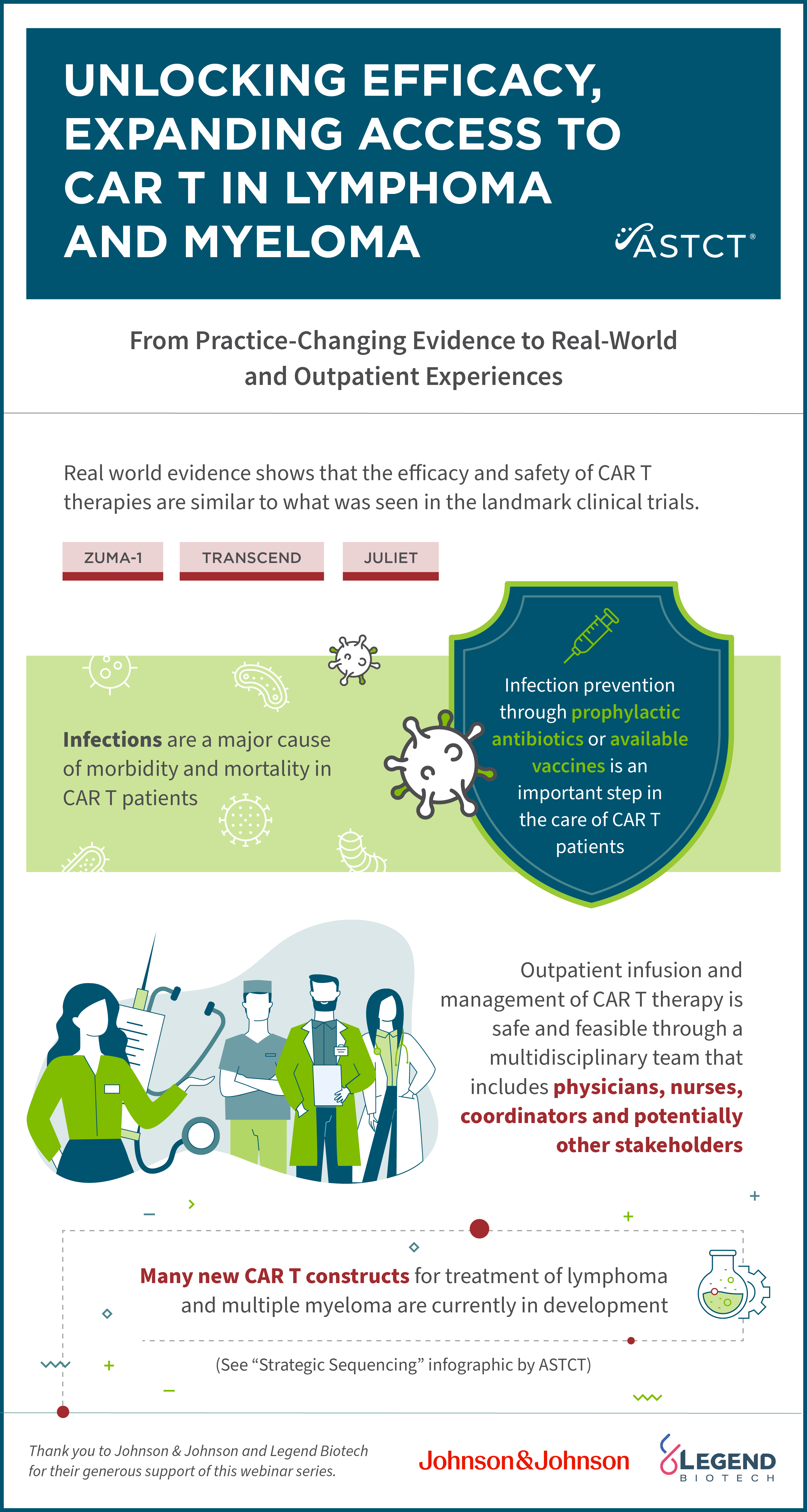 Infographic titled “Unlocking Efficacy, Expanding Access to CAR T in Lymphoma and Myeloma” by ASTCT. It highlights real-world evidence showing CAR T therapy efficacy and safety similar to landmark clinical trials (ZUMA-1, TRANSCEND, JULIET). Key points include: infections are a major cause of morbidity and mortality in CAR T patients; infection prevention through prophylactic antibiotics or vaccines is critical; outpatient infusion and management of CAR T therapy is safe and feasible through a multidisciplinary team including physicians, nurses, coordinators, and other stakeholders; and many new CAR T constructs for lymphoma and multiple myeloma are in development. The infographic includes illustrations of medical staff, a shield icon for infection prevention, and logos for Johnson & Johnson and Legend Biotech. Infographic titled “Unlocking Efficacy, Expanding Access to CAR T in Lymphoma and Myeloma” by ASTCT. It highlights real-world evidence showing CAR T therapy efficacy and safety similar to landmark clinical trials (ZUMA-1, TRANSCEND, JULIET). Key points include: infections are a major cause of morbidity and mortality in CAR T patients; infection prevention through prophylactic antibiotics or vaccines is critical; outpatient infusion and management of CAR T therapy is safe and feasible through a multidisciplinary team including physicians, nurses, coordinators, and other stakeholders; and many new CAR T constructs for lymphoma and multiple myeloma are in development. The infographic includes illustrations of medical staff, a shield icon for infection prevention, and logos for Johnson & Johnson and Legend Biotech.