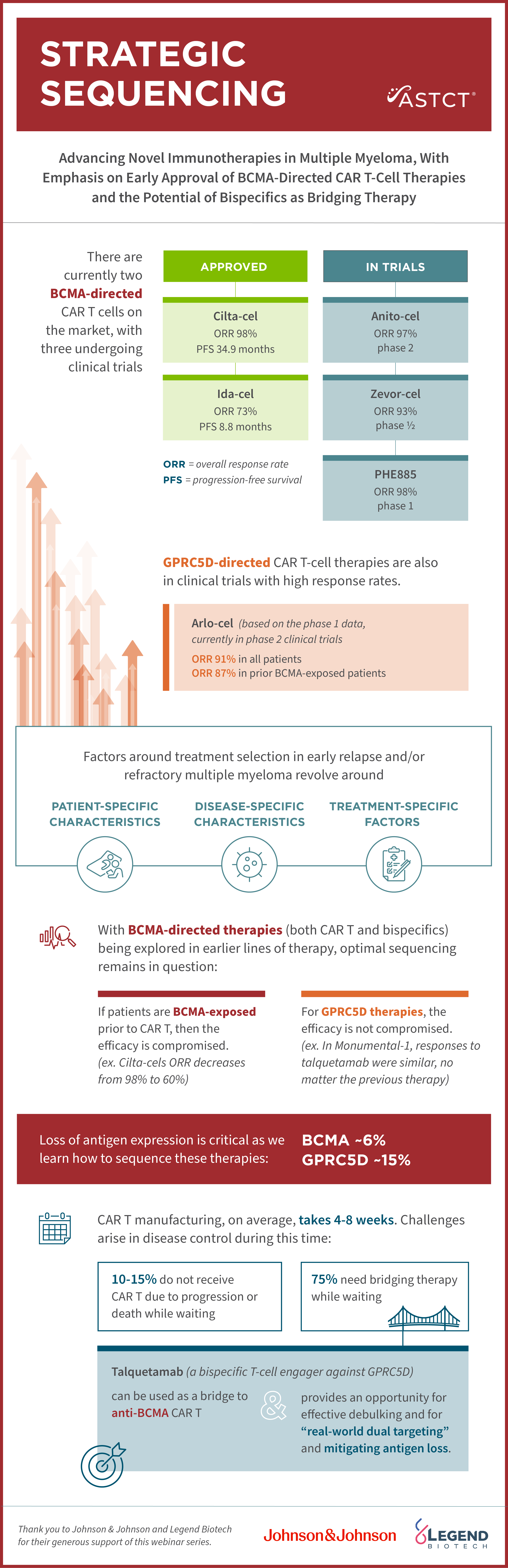 nfographic titled “Strategic Sequencing” by ASTCT, focused on advancing novel immunotherapies in multiple myeloma, emphasizing early approval of BCMA-directed CAR T-cell therapies and the potential of bispecifics as bridging therapy. Key sections include: Current BCMA CAR T options: Approved therapies (Cilta-cel, Ida-cel) and in-trial therapies (Anito-cel, Zevor-cel, PHERAS). GPRC5D-directed CAR T therapies in clinical trials with high response rates (Arlo-cel highlighted). Factors influencing treatment sequencing: patient-specific, disease-specific, and treatment-specific characteristics. Challenges: antigen loss (BCMA 6%, GPRC5D 15%), CAR T manufacturing takes 4–8 weeks, and 10–15% of patients do not receive CAR T due to progression or death while waiting. Strategies: bispecifics like Talquetamab as bridging therapy, real-world data targeting antigen loss mitigation. Visual elements include upward arrows symbolizing progress, color-coded boxes for approved vs. in-trial therapies, and logos for Johnson & Johnson and Legend Biotech. nfographic titled “Strategic Sequencing” by ASTCT, focused on advancing novel immunotherapies in multiple myeloma, emphasizing early approval of BCMA-directed CAR T-cell therapies and the potential of bispecifics as bridging therapy. Key sections include: Current BCMA CAR T options: Approved therapies (Cilta-cel, Ida-cel) and in-trial therapies (Anito-cel, Zevor-cel, PHERAS). GPRC5D-directed CAR T therapies in clinical trials with high response rates (Arlo-cel highlighted). Factors influencing treatment sequencing: patient-specific, disease-specific, and treatment-specific characteristics. Challenges: antigen loss (BCMA 6%, GPRC5D 15%), CAR T manufacturing takes 4–8 weeks, and 10–15% of patients do not receive CAR T due to progression or death while waiting. Strategies: bispecifics like Talquetamab as bridging therapy, real-world data targeting antigen loss mitigation. Visual elements include upward arrows symbolizing progress, color-coded boxes for approved vs. in-trial therapies, and logos for Johnson & Johnson and Legend Biotech.